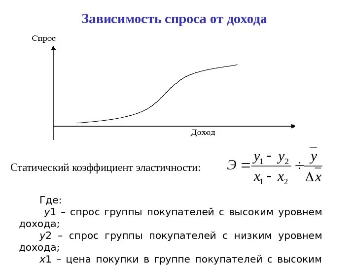Доход населения предпочтения мода. Зависимость уровня спроса от доходов. график зависимости спроса от дохода. спрос от дохода. эластичность спроса в зависимости от дохода.