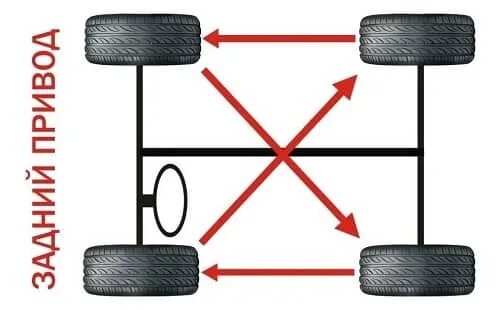 Поменять колеса местами. Схема замены колёс для равномерного износа полный привод. Схема замены колес на заднеприводном автомобиле.