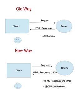 Html api