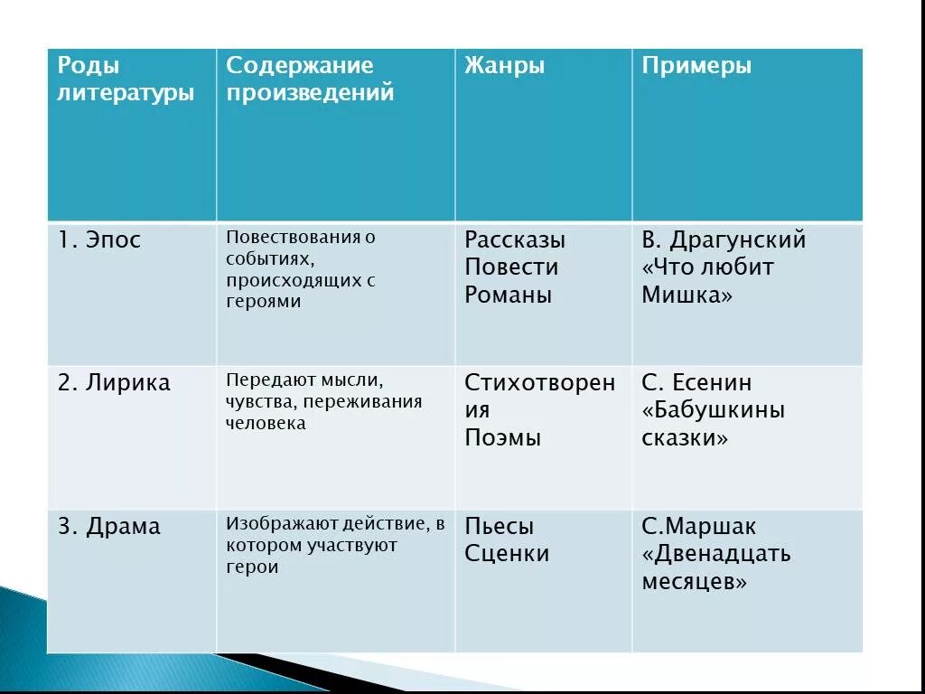 Роды и жанры литературы. Эпос лирика драма таблица. Роды литературы. Роды произведений литературы.
