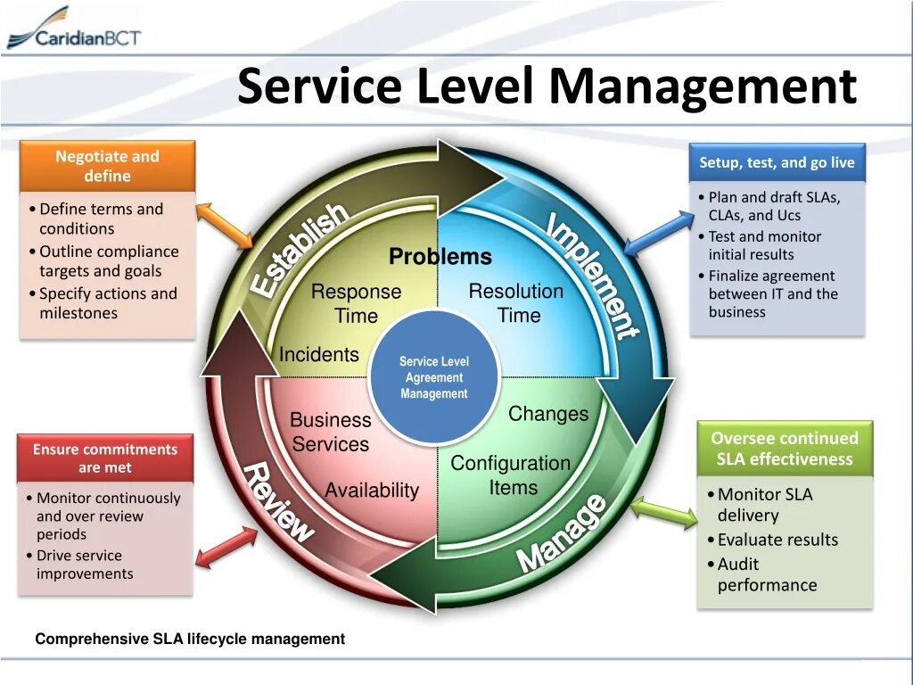 Уровень SLA. Service Level Agreement (SLA). SLA метрика. ITSM система.