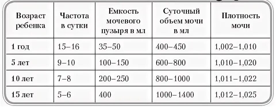 Частота мочеиспусканий в сутки