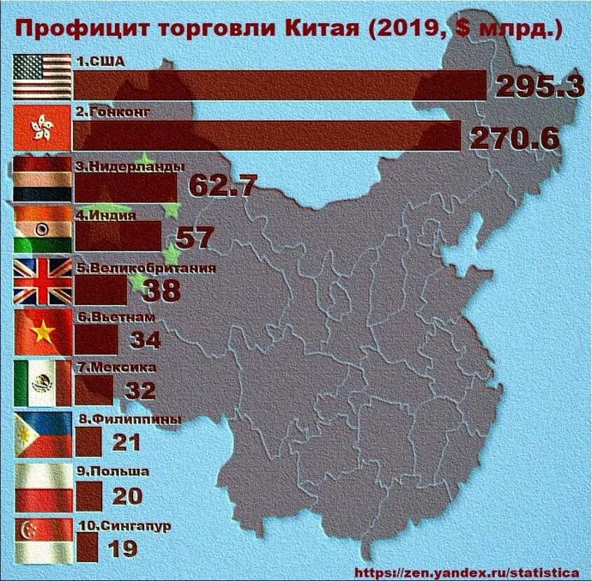 Стран в москве китай. Объем торговли Китая. Основные торговые партнеры Китая. Объем торговли Китая по странам. Объем внешней торговли Китая.