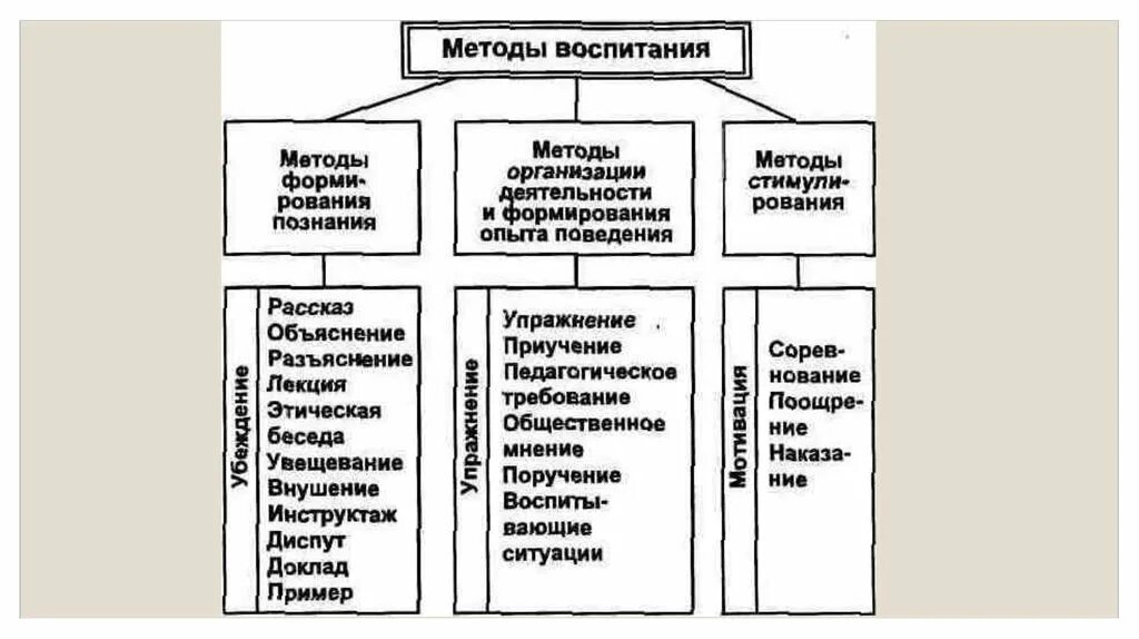 Методы воспитания в основном образовании. Схема классификации методов воспитания. Классификация методов воспитания таблица. Методы воспитания в педагогике кратко таблица. Структурно логическая схема методы воспитания.