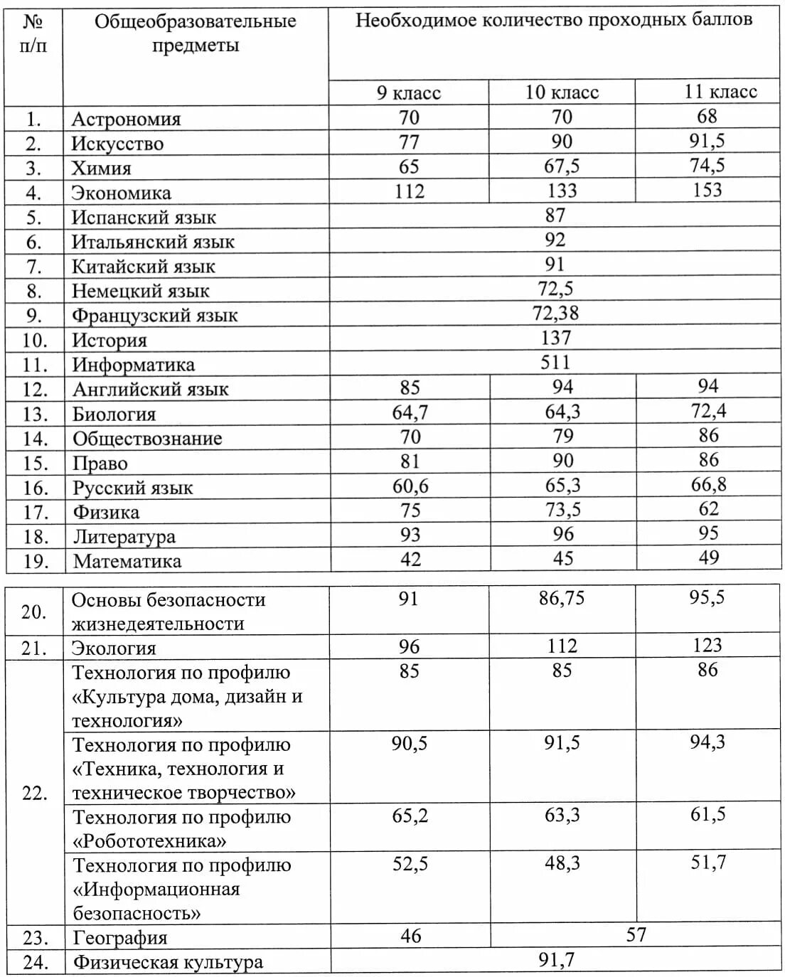 Проходные баллы на заключительный этап ВСОШ 2023. Проходные баллы на заключительный этап ВСОШ. Олимпиады ВСОШ проходные баллы. Проходной балл по биологии на заключительный этап. Граничные баллы заключительного этапа