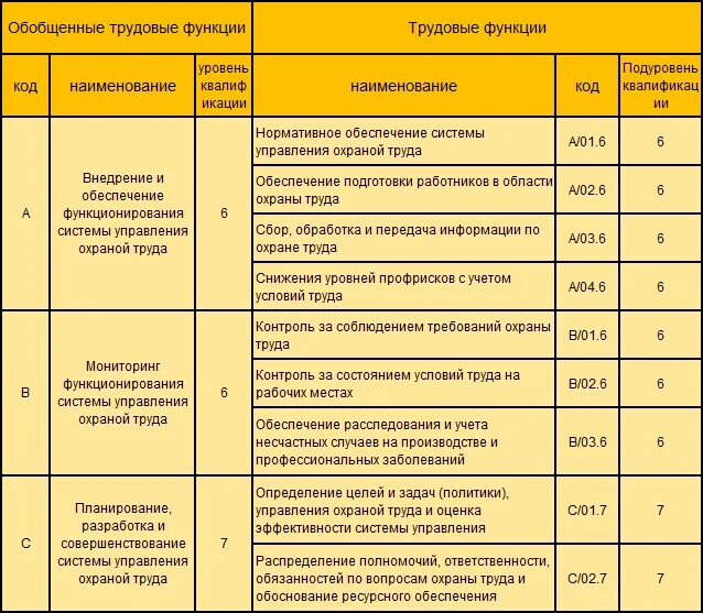 Тест для специалиста по охране труда 2023. Квалификационный уровень специалиста по охране труда. Показатели работы специалиста по охране труда. Функции инженера по охране труда. Трудовые функции специалиста по охране труда.