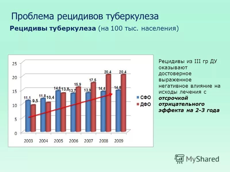 Риски рецидива туберкулеза. Профилактика рецидивов туберкулеза. Причины обострений и рецидивов туберкулеза. Рецидив туберкулеза причины.