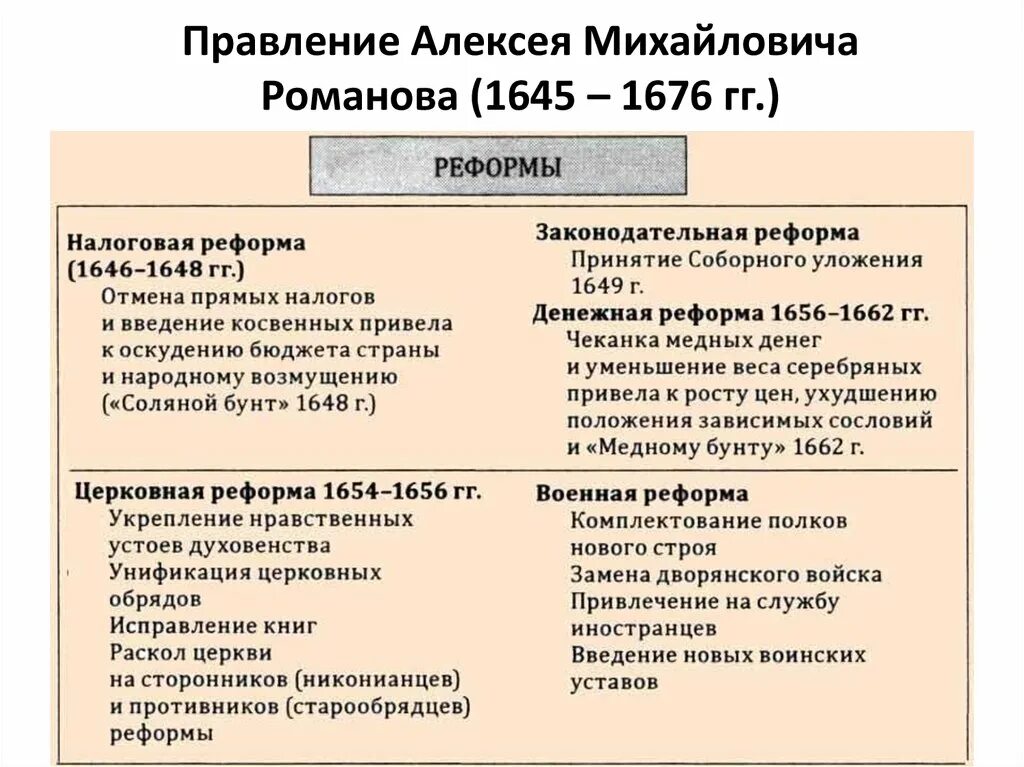 Внешняя политика первых романовых таблица. Реформы Алексея Михайловича Романова.