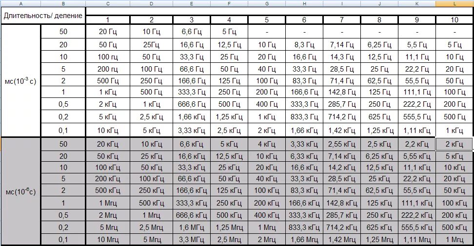 30 мкс частота. Осциллограф 3500ггц. Таблица Гц. Таблица в Герцах. Таблица КГЦ В Гц.