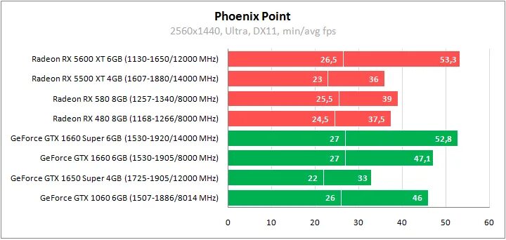 1650 тесты в играх. RX 5600 XT vs GTX 1660 super. GTX 1650 тест в играх. GTX 1650 super Дата выхода. NVIDIA 1650 super.