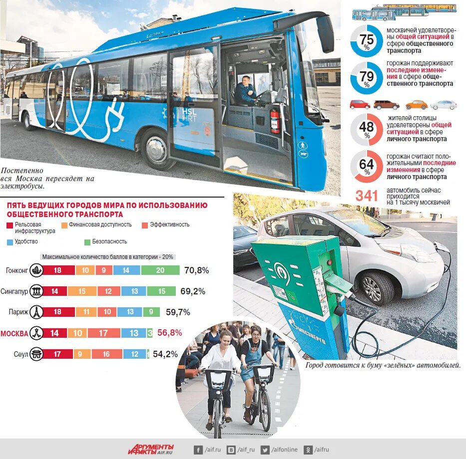 Сколько электробусов в москве. Экологичный общественный транспорт. Общественный транспорт экология. Экологичность общественного транспорта. Все виды общественного транспорта.