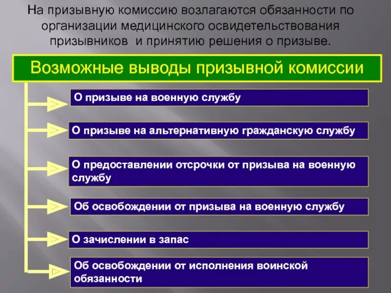 Отсрочку от призыва на военную службу предоставляют. Прохождение службы по призыву. Порядок прохождения службы по призыву. Доклад на тему прохождение военной службы по призыву. Место прохождения службы по призыву.