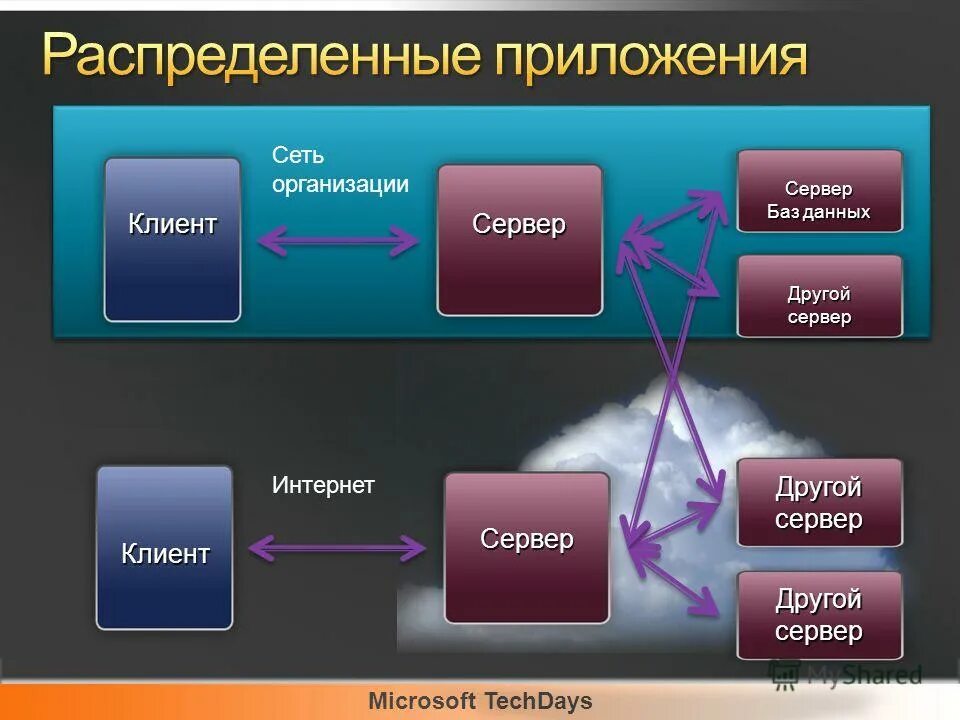 модели распределенных приложений. распределенные приложения. что такое распределенное определение. распределение приложений. трехуровневая архитектура клиент-сервер.