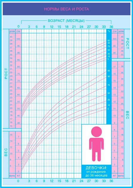 Норма веса грудничка воз. Нормы веса и роста у детей таблица воз. Перцентильные кривые роста и веса для мальчиков. Воз нормы роста и веса детей.