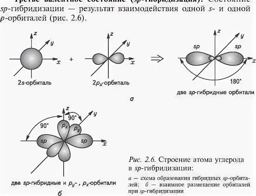 Атомные орбитали. Форма атомных орбиталей