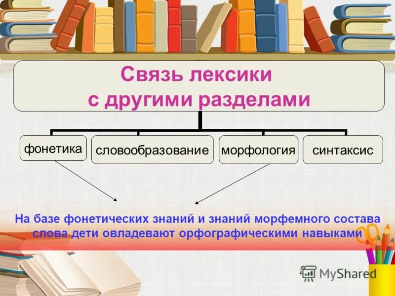 3 предложения с лексикой. Связь лексики с фонетикой. Связь лексикологии и морфологии. Лексика и орфография связь. Фонетика морфология.