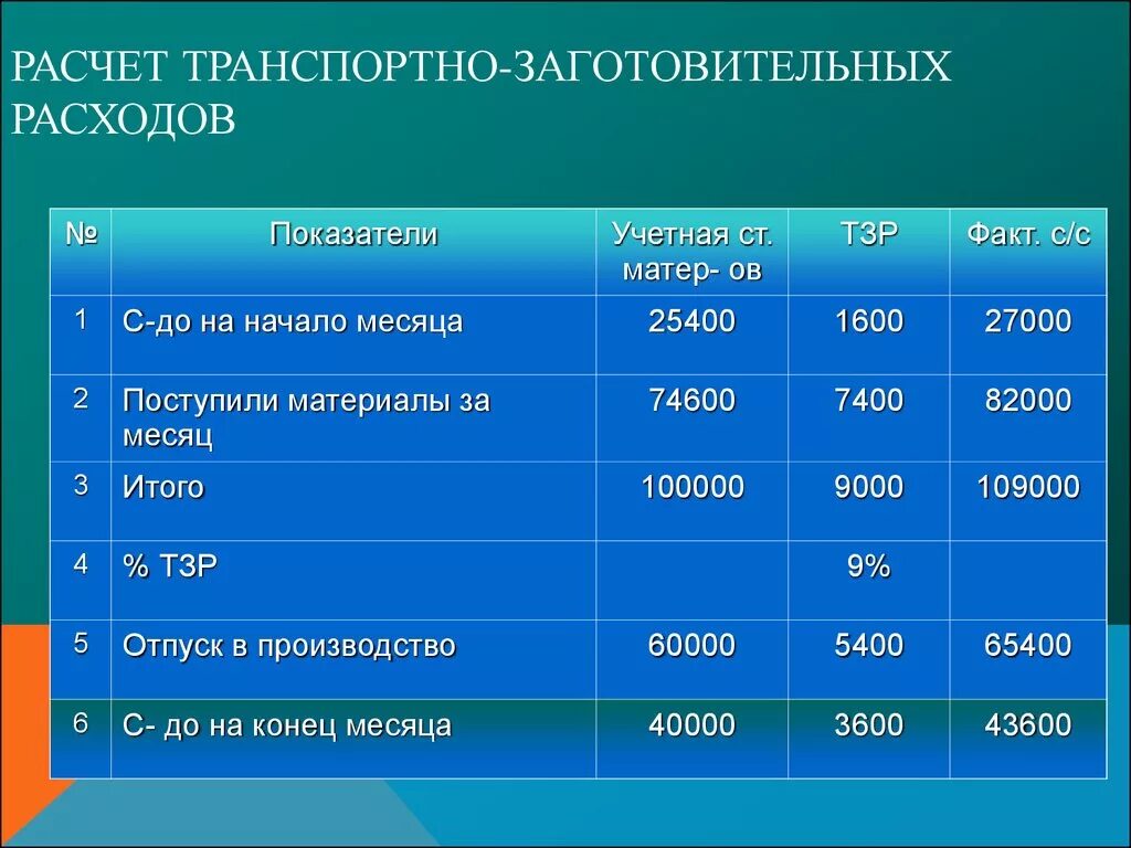 Методики транспортных расходов. Затраты на транспортные расходы. Как рассчитать транспортные расходы. Расчет транспортных затрат. Транспортные расходы таблица.