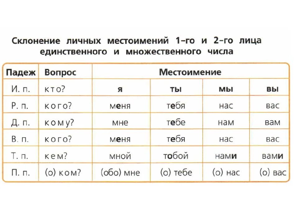 Поместиться какое лицо и число. Таблица личных местоимений в русском языке 4. Склонение личные местоименийпо падежам 4 класс. Личные местоимения склонение по падежам таблица. Склонение личных местоимений по падежам 3 класс.