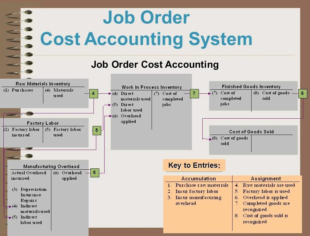Order cost. Costing Systems. Job costing. Process costing. Seven Step job costing.