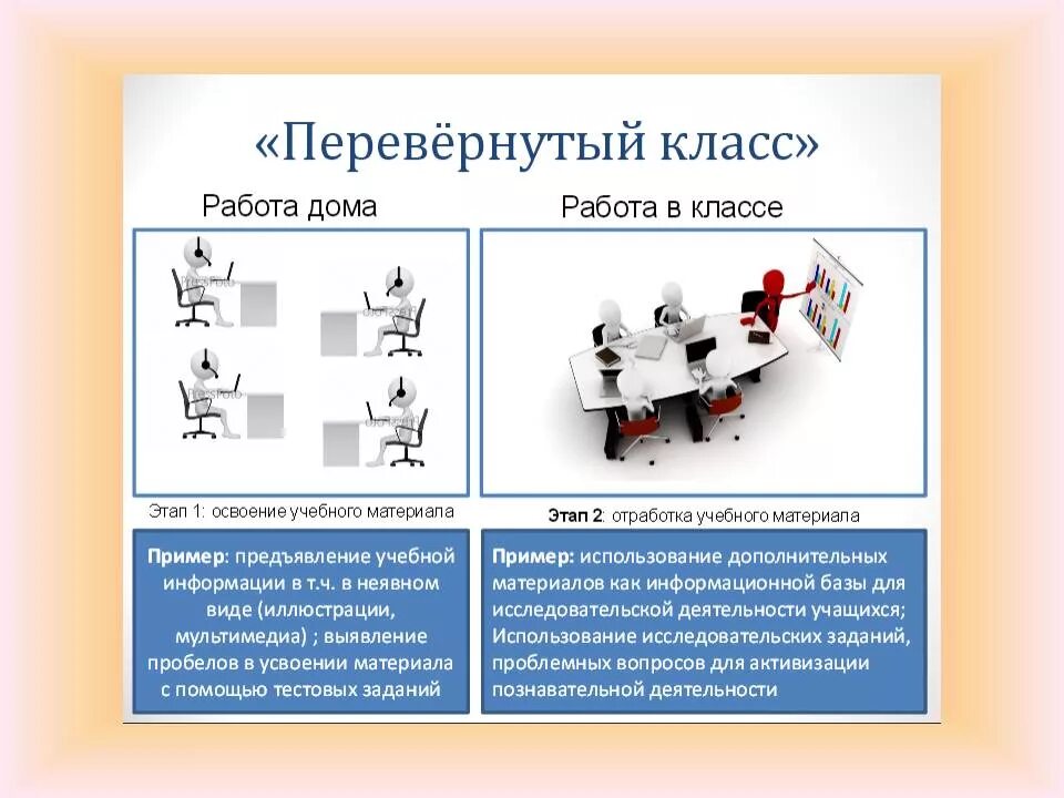 Комбинированное обучение. Перевернутый класс модель смешанного обучения. Модель перевернутый класс. Перевернутый класс схема. Технологии смешанного обучения перевёрнутый класс.