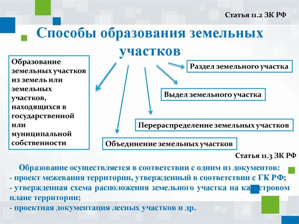 Способы образования земельных участков. Виды образования земельного участка. Способы формирования земельного участка. Методы образования земельных участков.