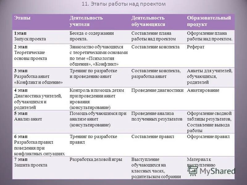этапы защиты проекта. этапы работы над составлением плана. план работы над индивидуальным проектом 10 класс.