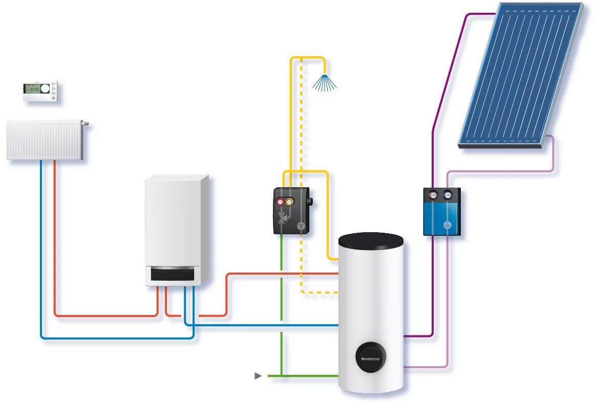 Солнечные коллекторы Buderus. Система водоснабжения с двухконтурным газовый котел. Солнечный коллектор в системе отопления с газовым котлом. Бойлер ГВС для двухконтурного газового котла.