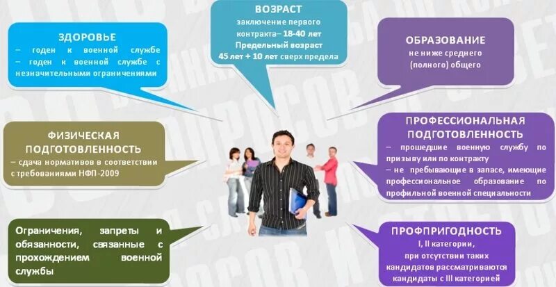 контракт о прохождении военной службы. требования к контрактникам. сроки контракта военной службы. контракт на профессиональную службу. служба по контракту требования к кандидату.