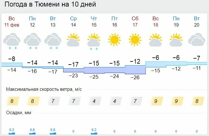 Погода в тюмени на ноябрь. Погода в Тюмени. Погода в Тюмени сегодня. Климат Тюмени. Погода в Хабаровске на неделю.