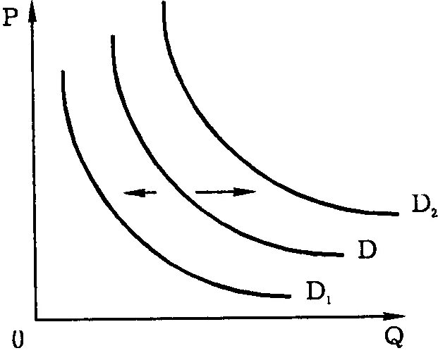 Кривая спроса сдвиг Кривой спроса. График смещения Кривой спроса. Сдвиги Графика спроса. Сдвиги Кривой спроса рисунок. Смещение кривой спроса вправо