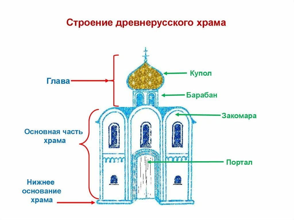 Строение храма. Строение храма древней Руси. Строение православного храма древней Руси. Строение православного храма схема. Внешнее устройство православного храма схема.