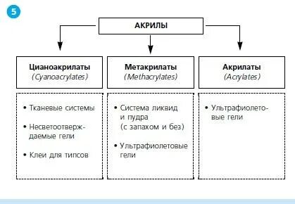 Виды акриловых