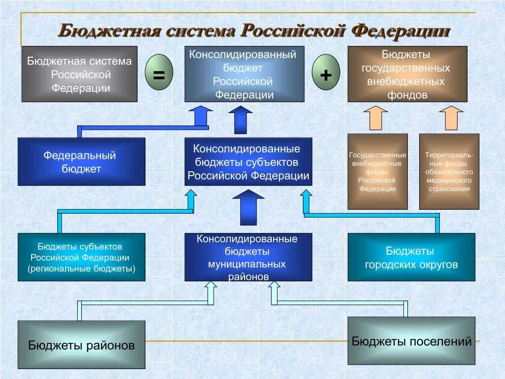 Бюджетное учреждение субъекта рф. Структура бюджетной системы РФ по уровням. Система бюджетной системы РФ. Бюджеты бюджетной системы РФ. Составляющие бюджетной системы РФ.