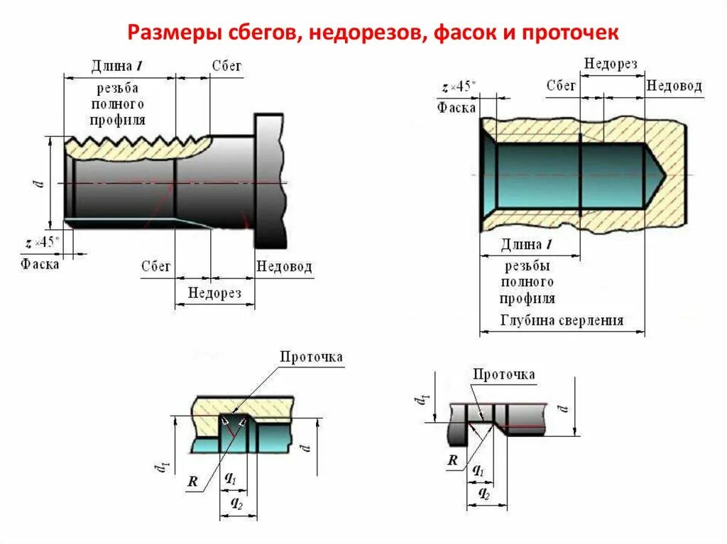 Резьба с фаской на чертеже. Фаска метрической резьбы чертеж. Фаска резьбы m20*1.5. Сбег Недорез проточка фаска резьбы.