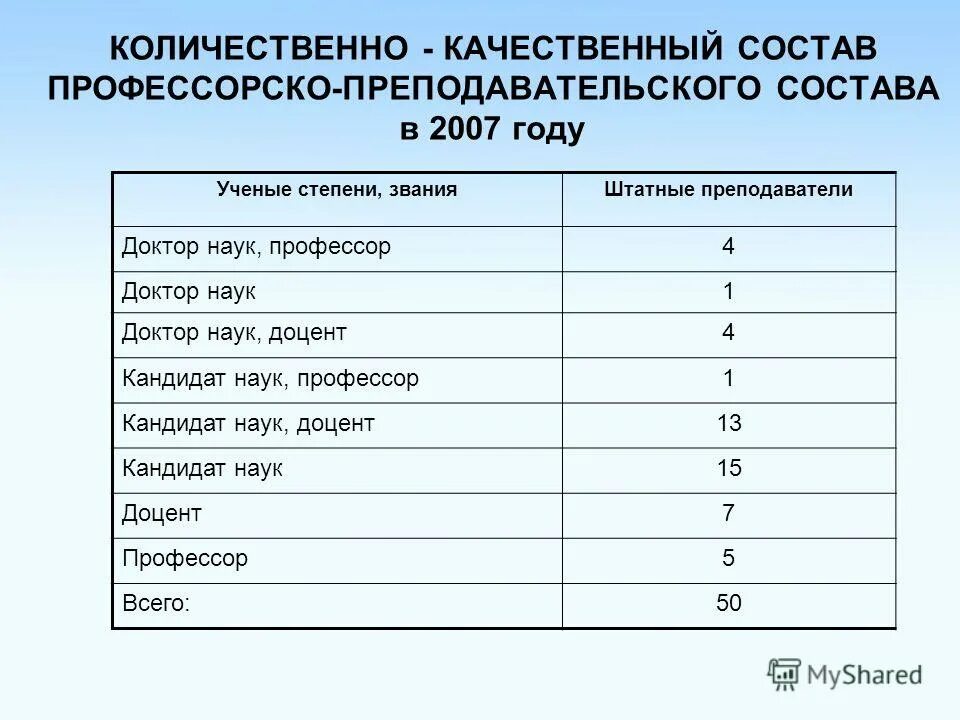 количественный и качественный состав работников