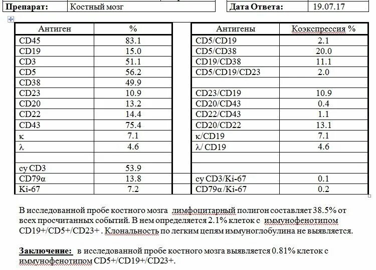 Иммунофенотипирование лимфоцитов заключение. Иммунофенотипирование костного мозга норма. Анализ костного мозга расшифровка. Иммунофенотипирование периферическая кровь норма. Cd19 лимфоциты