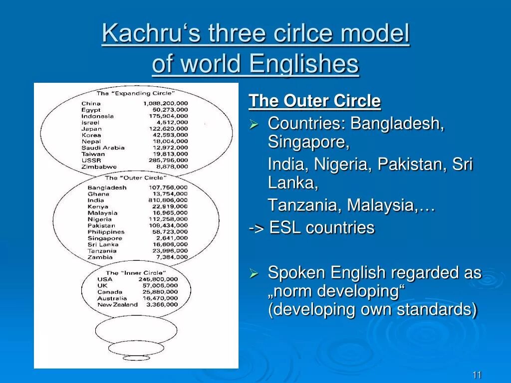 Kachru circles. Three circles of English. Понятие World Englishes. Braj Kachru three circles.