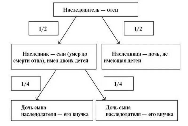 Наследование по представлению схема. Наследники по праву представления. Наследование по праву представления. Умер муж кто первый наследник