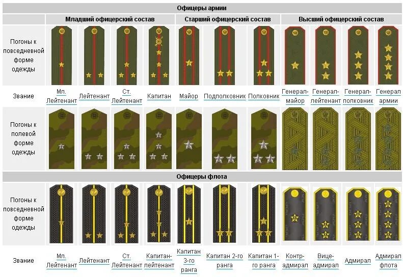 Сколько в россии офицеров. Воинские звания младшего офицерского состава. Погоны старшего офицерского состава Российской армии. Погоны младшего офицерского состава Российской армии. Младший офицерский состав звания и погоны.