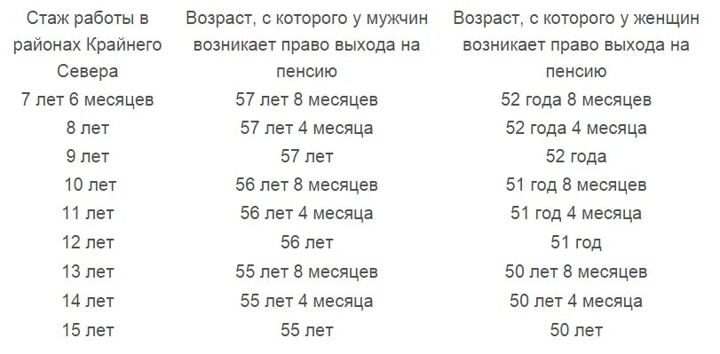 Пенсионер по вредности. Стаж для выхода на пенсию. Стаж для выхода на пенсию мужчинам. Стаж для пенсии для женщин. Стаж для пенсии на севере.