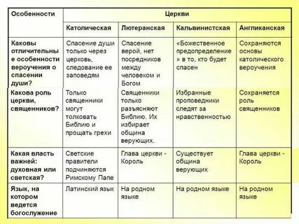 Отличия англиканской от католической
