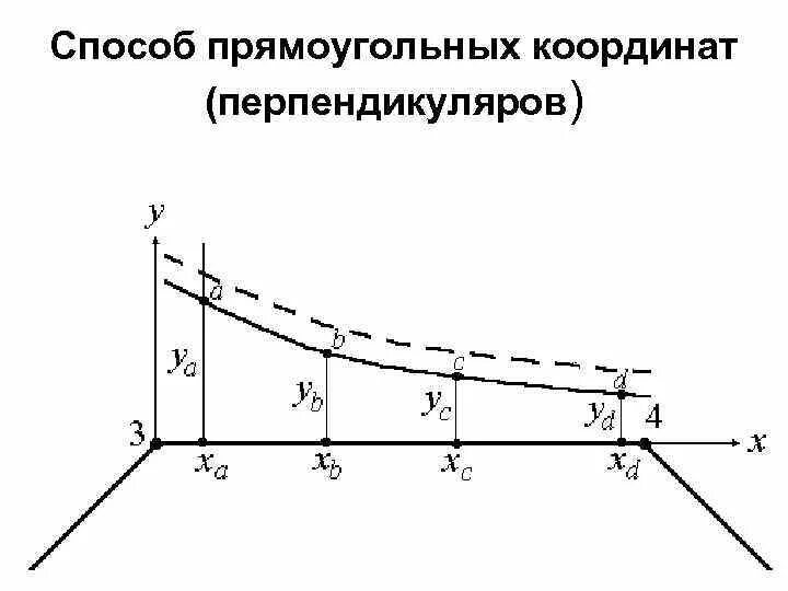 Методом прямоугольных координат. Методом прямоугольных координат