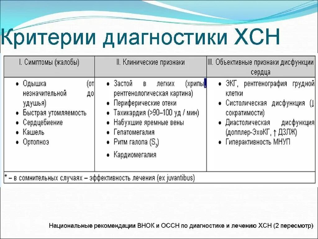 Хроническая сердечная недостаточность критерии постановки диагноза. Диагностические критерии хронической сердечной недостаточности. Постановка диагноза при ХСН. ХСН критерии диагноза. Сердечная недостаточность обследование