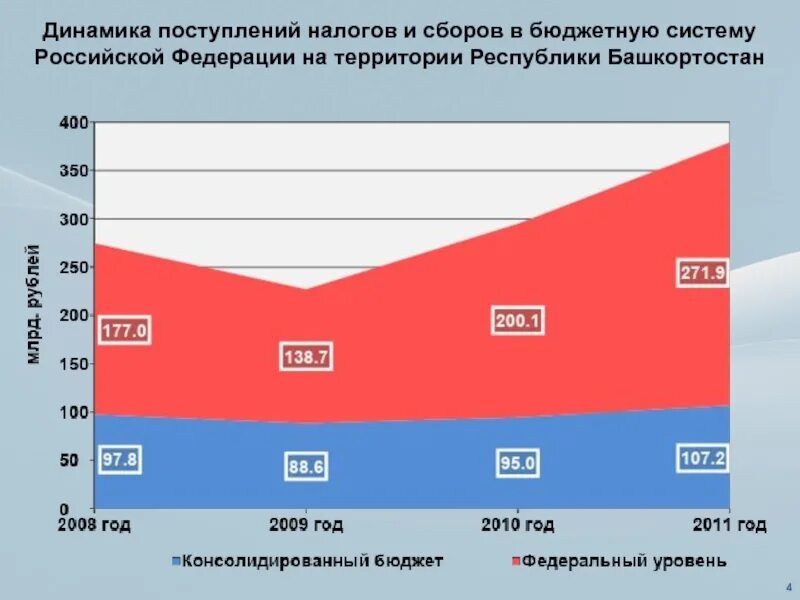 Статистика поступления налогов в бюджет. Динамика поступления налогов. динамика поступлений ндфл. налоговые поступления республика башкортостан.