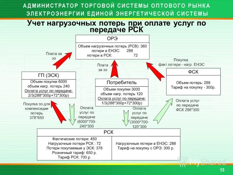 Оплачивать потери электроэнергии. Формула расчета потерь электроэнергии. Утеря вознаграждение. Оплачивать потери электроэнергии. Компенсация потерь электроэнергии в электрических сетях.