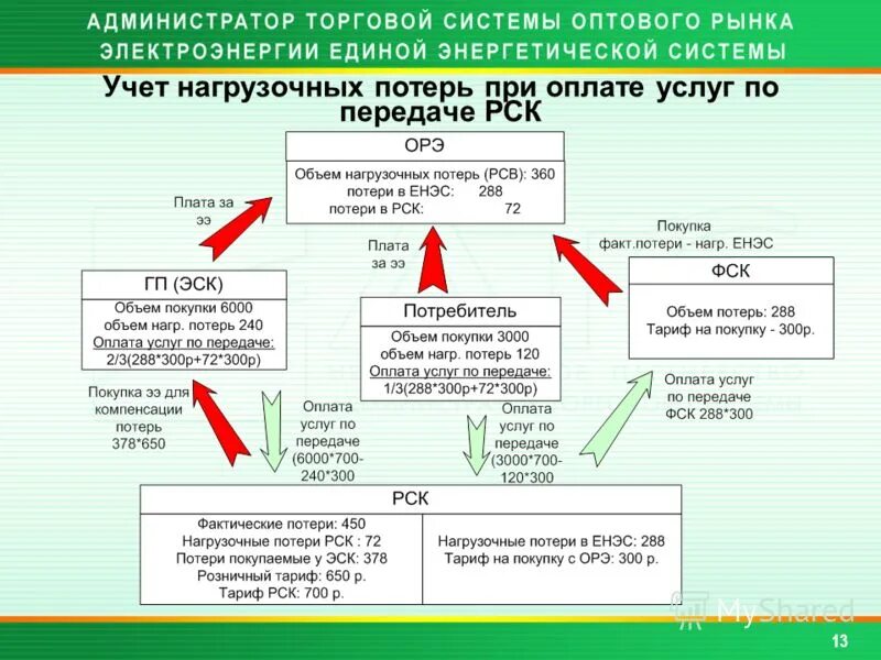 Учет потребителей в организации. Потери электрической энергии. Схема потерь электроэнергии. Что такое нормативные потери электроэнергии. Потери при передаче электроэнергии.