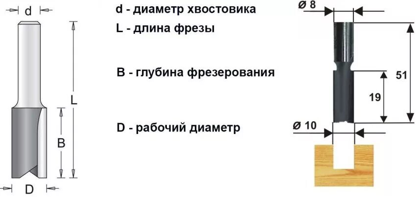 Длина хвостовика. Диаметр хвостовика. Геометрические параметры фрез. Sds plus диаметр хвостовика коронки. Фрезы с угловым радиусом.