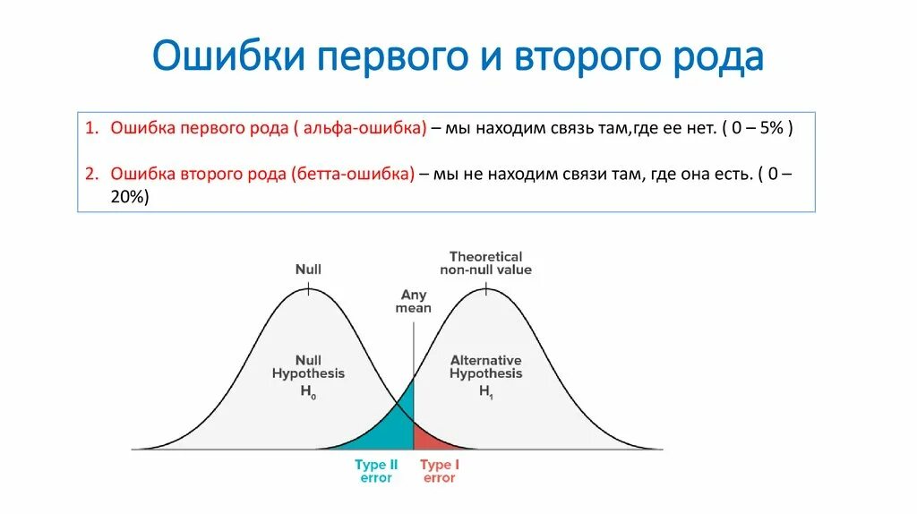 Вероятность ошибки первого рода. Ошибки 1 и 2 рода в статистике примеры. Ошибка первого рода. Ошибка первого рода и второго рода. Проверка статистических гипотез. Ошибки первого и второго рода..