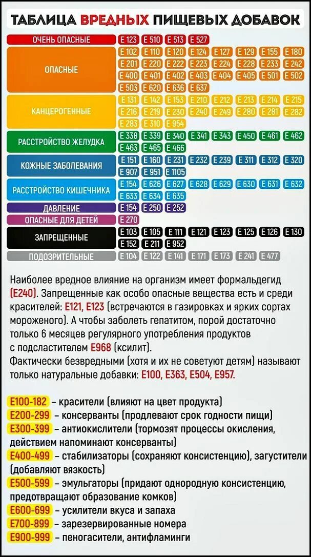 Список вредных организмов. Таблица опасных добавок. Пищевые добавки таблица е222. Таблица опасных добавок e. Пищевые добавки е таблица с расшифровкой.