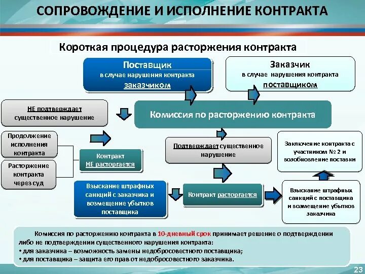 Проект исполнение договора. Порядок заключения и исполнения контракта. схема исполнения договора. банковское сопровождение. стадии исполнения контракта.